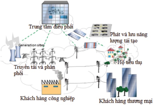 Tự động hóa lưới năng lượng thông minh